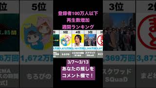 登録者100万人以下のYouTube再生数増加週間ランキング（2022/3/7〜3/13）