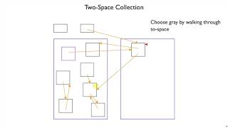 Plait GC 4 - two-space copying collection