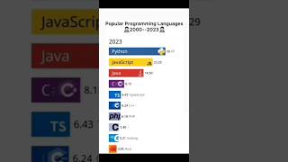 Best programming language in 2024 || Top programming language from 2000 to 2023 😨🤯||#itdevelopment