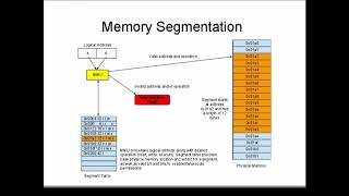 Operating Systems - Memory Protection