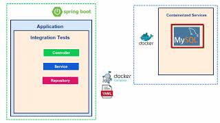 Spring Boot Integration Testing with MySQL using Testcontainers | Complete Hands-on Demo