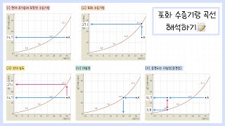 [중3 기권과 날씨] 4-2강. 포화 수증기량 곡선 해석하기! 👉🏻 포화 수증기량┃상대 습도┃이슬점┃응결량 쉽게 찾아내는 방법✍🏻