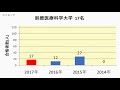 四日市南高校　大学合格者数　2017～2014年【グラフでわかる】