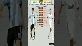 মেসি VS রোনালদোর গোল সংখ্যা|| Messi vs Ronaldo All Goals Scored #messi #ronaldo #viral #viralshorts