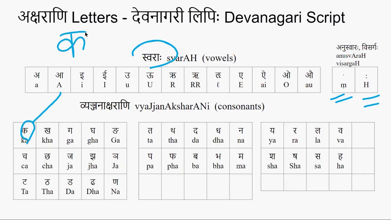 Introduction To Sanskrit Varnamala - 15 March 2020 - YouTube