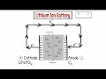Battery 101: The Fundamentals of How A Lithium-Ion Battery Works