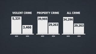 DC crime stats for 2024