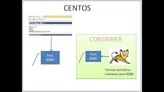 Docker Tutorial - Deploy Spring Boot WAR To Docker