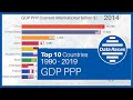 Top 10 RICHEST Countries by GDP Purchasing Power Parity (PPP) Ranking History (1990-2019)