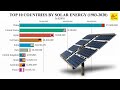 Top Solar Energy Producing Countries 1983 - 2020