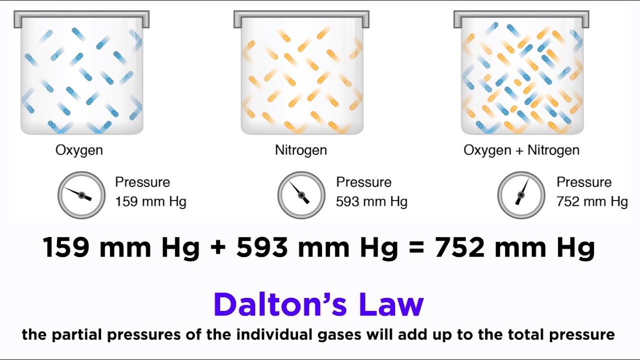 Dalton's Law And Partial Pressures - YouTube