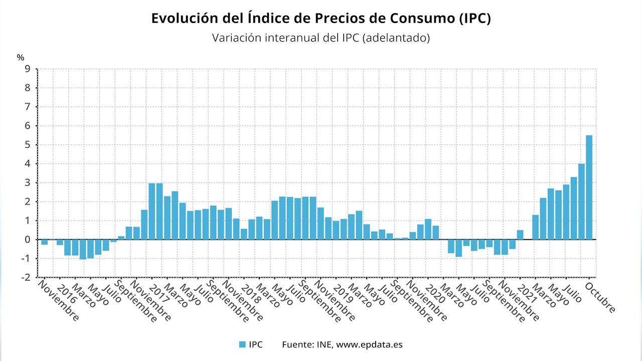 El IPC Se Dispara Hasta El 5,5% En Octubre, Su Tasa Más Alta En 29 Años ...