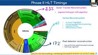 CTD2022: Present and future of online tracking in CMS