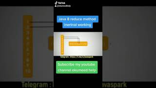 Java 8 reduce method internal working