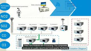 The solution to control and measure air pollution: ESEGAS AQMS! #gasanalyzer #gas #gasprocessing