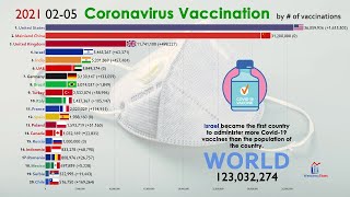 Top 20 Country by Coronavirus (COVID-19) Vaccinations (2020-2021)