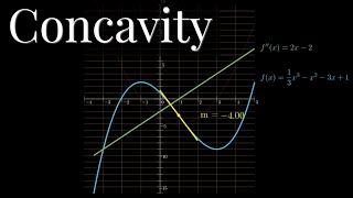 2nd derivative test, a visual explanation