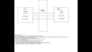 Connect Oracle Database securely in cloud without VPN