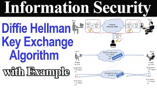 Diffie Hellman Key Exchange Algorithm with Example