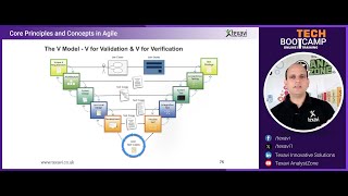 V-Model of Validation and Verification in Software Development - Testing/Quality Assurance (Part1)