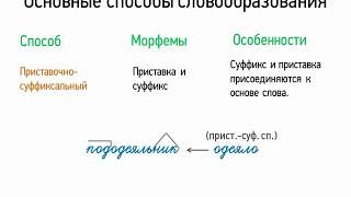 Основные способы словообразования (5 класс, видеоурок-презентация)