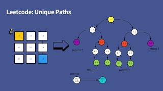 Coding Interview Explained | Leetcode 62: Unique Paths