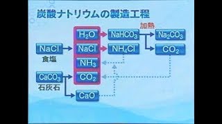 化学321B-19-化学30-2008-アンモニアソーダ法(ソルベー法)は塩化ナトリウムとアンモニアと二酸化炭素と水から炭酸水素ナトリウムを作りそれを熱分解して炭酸ナトリウムを得る