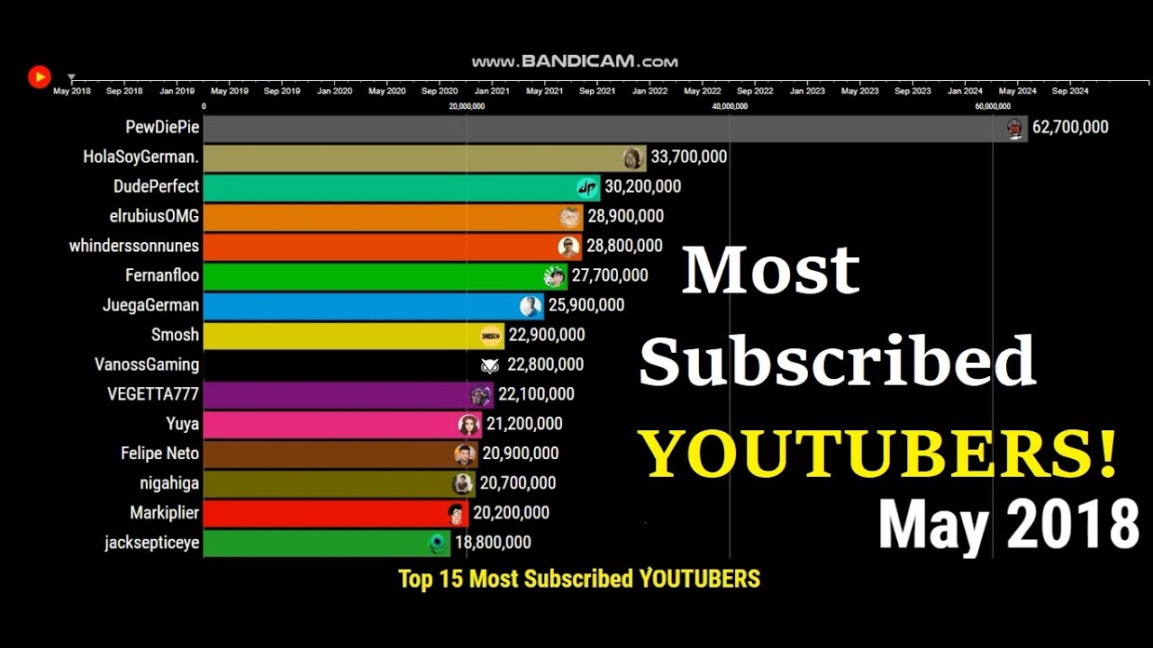 [UPDATED] Most Subscribed YOUTUBERS - Sub Count (2018-2024) - YouTube