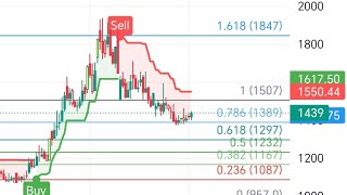 #ALCAR ALARKO CARRIER Hisse senedi trend takibi teknik analizi