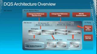 Data Quality Services SQL server 2012