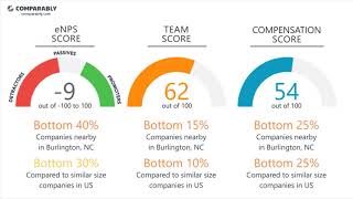 Wake Forest Baptist Medical Center Employee Reviews - Q3 2018