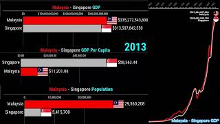 Singapore & Malaysia's GDP Per Capita, Population and Total GDP Compared (1960-2021)