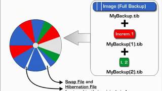 Incremental and Differential Backups - Background - Part1