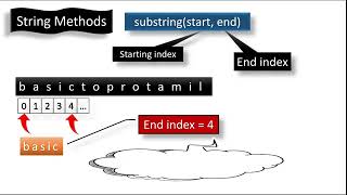 Java Program 1 Extract Portion of Substring from String