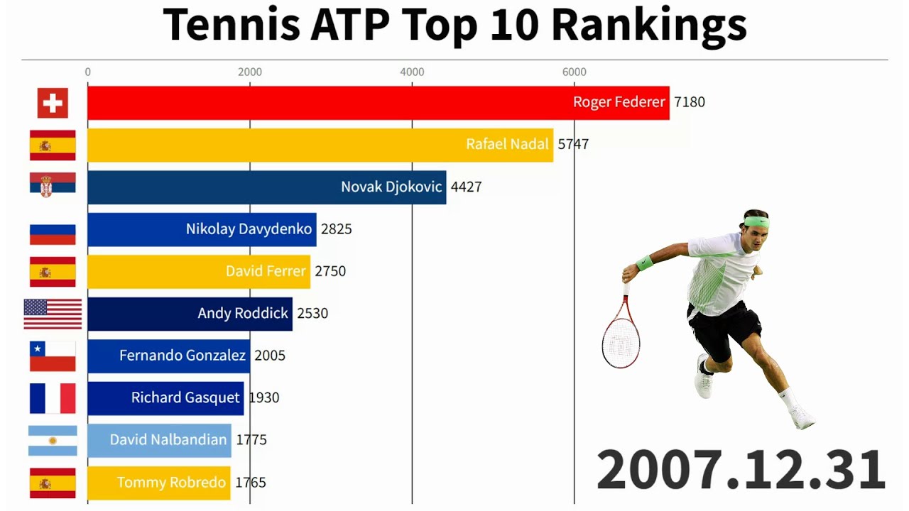 Top 10 Men's Tennis Players / ATP Ranking History (1990/2022) - YouTube