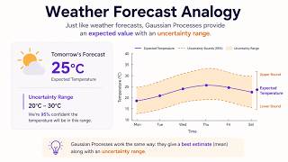 Gaussian Processes Explained Simply | Machine Learning Basics