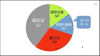 S13 EP01 NT性情的ENTJ、ENTP、INTJ、INTP