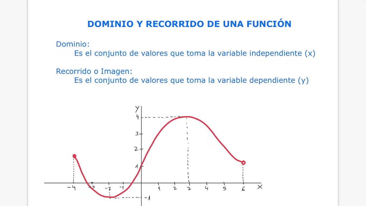 Dominio Y Recorrido De Una Función - YouTube