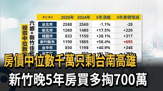 新竹房價中位數5年漲58% 千萬以內剩台南高雄－民視新聞