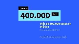 México supera los 400.000 casos de covid-19 y alcanza tercer lugar mundial de muertes | AFP