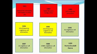 LTE SIB2(System Information Block2)