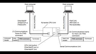 Omron FINS + C#