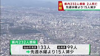 【詳報】宮城県で232人感染　うち仙台市133人　患者2人死亡