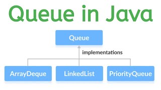 What is Queue? | Queue in Java Detailed explanation in Hindi | Priority Queue in Java | @GoCoderGo