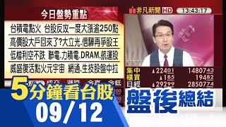 美股走高激勵 台股中秋變盤向上反攻勁揚224點 台積電點火領軍 大立光.信驊再爭股王 網通.生技維持強勢 成熟製程.航運股低檔反彈｜主播鄧凱銘｜【5分鐘看台股】20220912｜非凡財經新聞