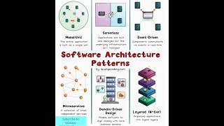 My top recommendation:"6 Software Architecture Patterns Every Developer MUST Know in 2025"