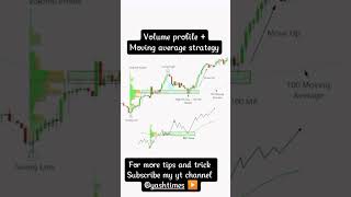 Volume profile + Moving average strategy | Volume profile strategy | moving average #shorts