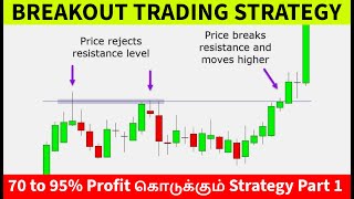 Breakout Trading Strategy Part 1 || Triangle Chart Patterns || Ascending, Descending \u0026 Symmetrical