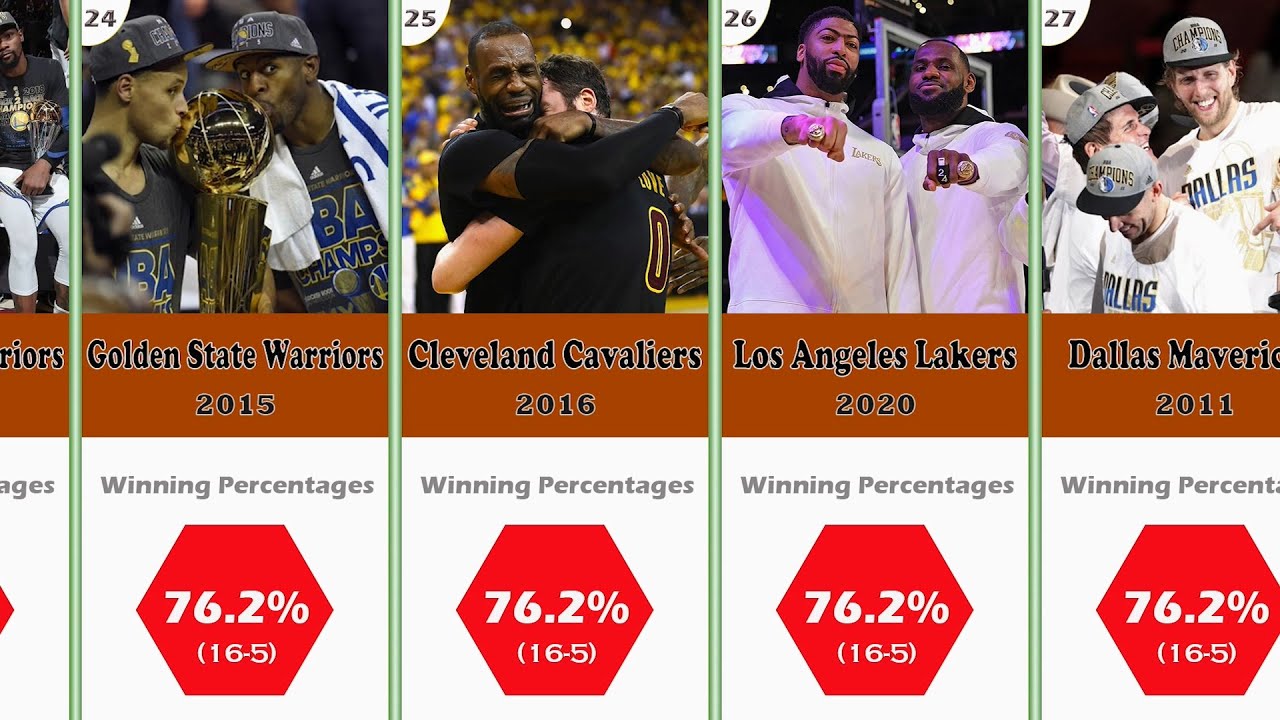 Top 30 NBA Teams With The Best Winning Percentages In Playoffs. - YouTube