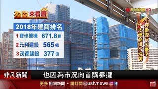 首購哭哭 房價不跌了?! 建商排名大洗牌 小坪數、首購成主力 【盈盈來看厝】｜非凡新聞｜